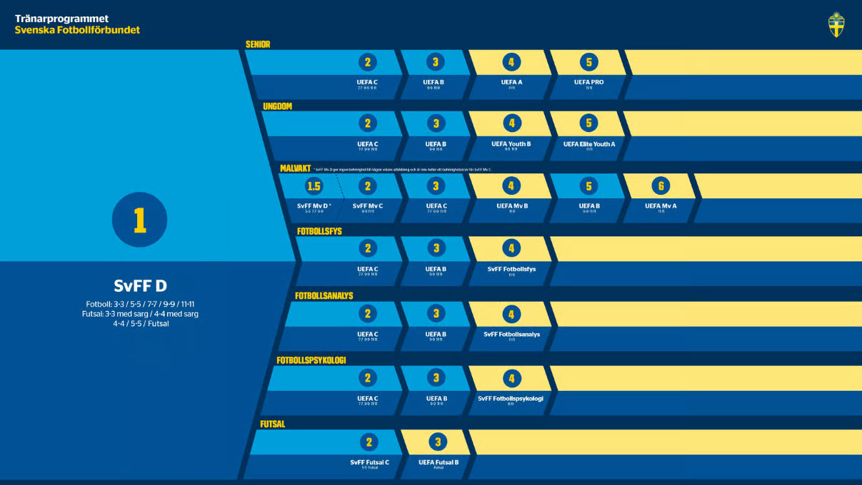 Utbildningssteg för fotbollstränare i Sverige från SvFF D till UEFA-utbildningar